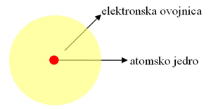 Slika 1: zgradba atoma